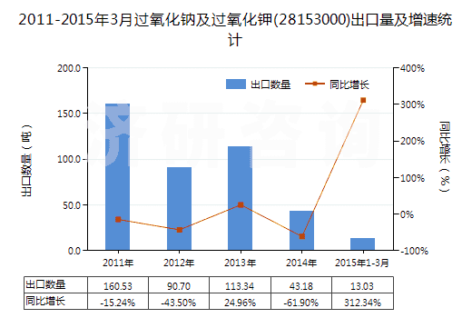 2011-2015年3月過(guò)氧化鈉及過(guò)氧化鉀(28153000)出口量及增速統(tǒng)計(jì)